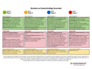 Rotation av histaminhaltiga livsmedel